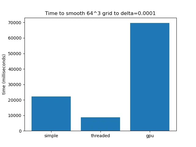A bar graph of computation time.