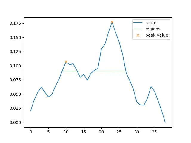 A similarity graph for some sentences in some text.