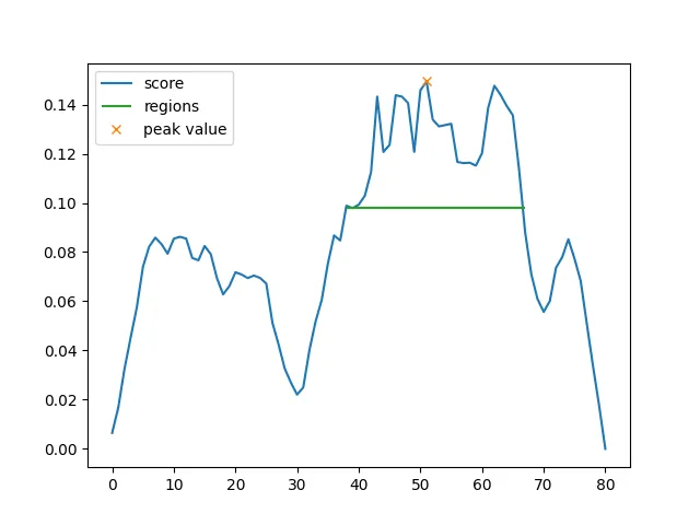 A similarity graph for some words in some text.